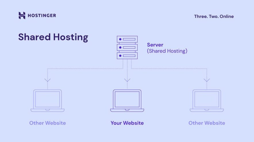 shared hosting diagram explanation