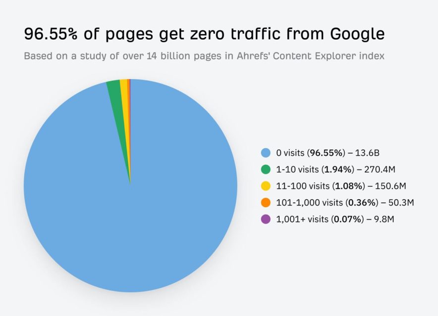 zero trafffic