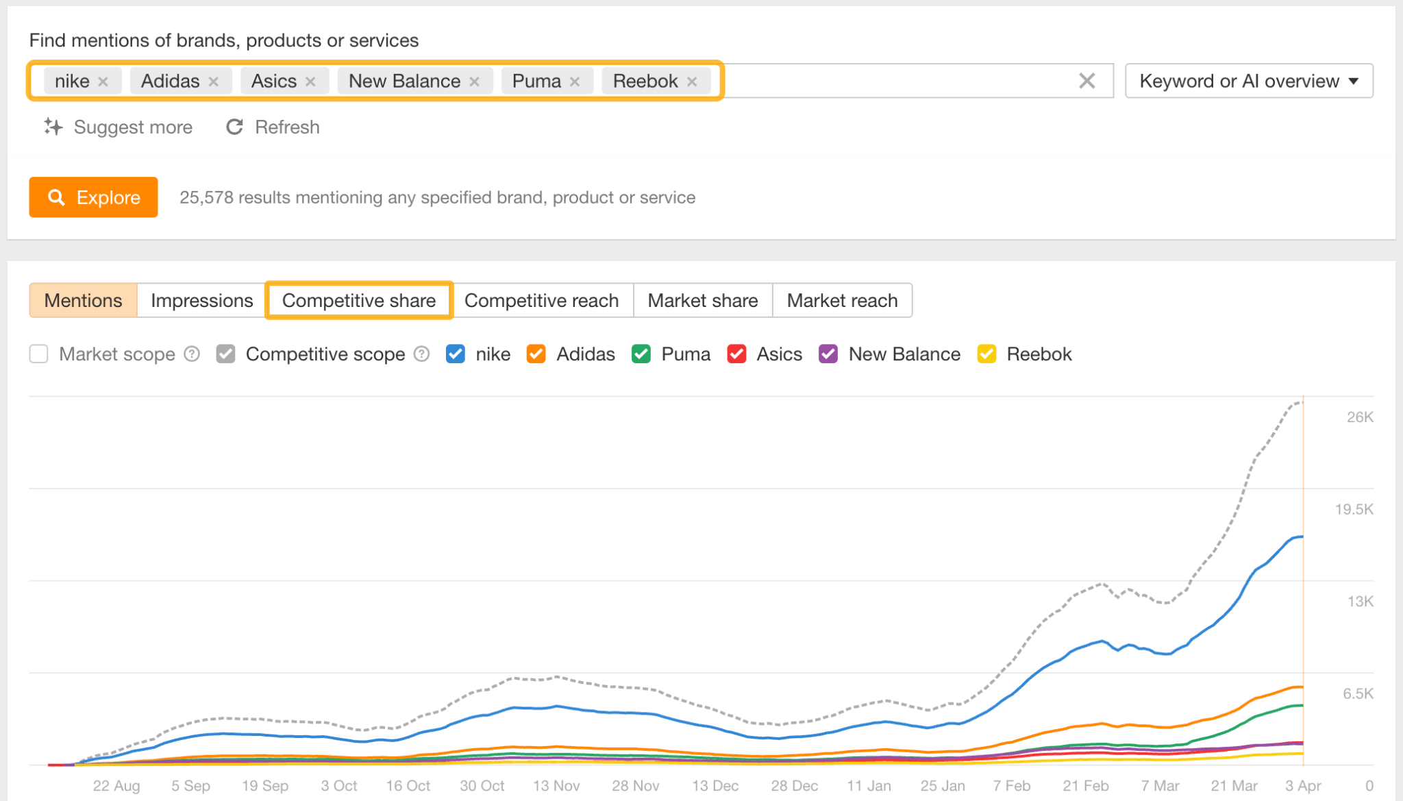 brand radar ahrefs