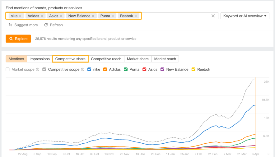 ahrefs brand radar