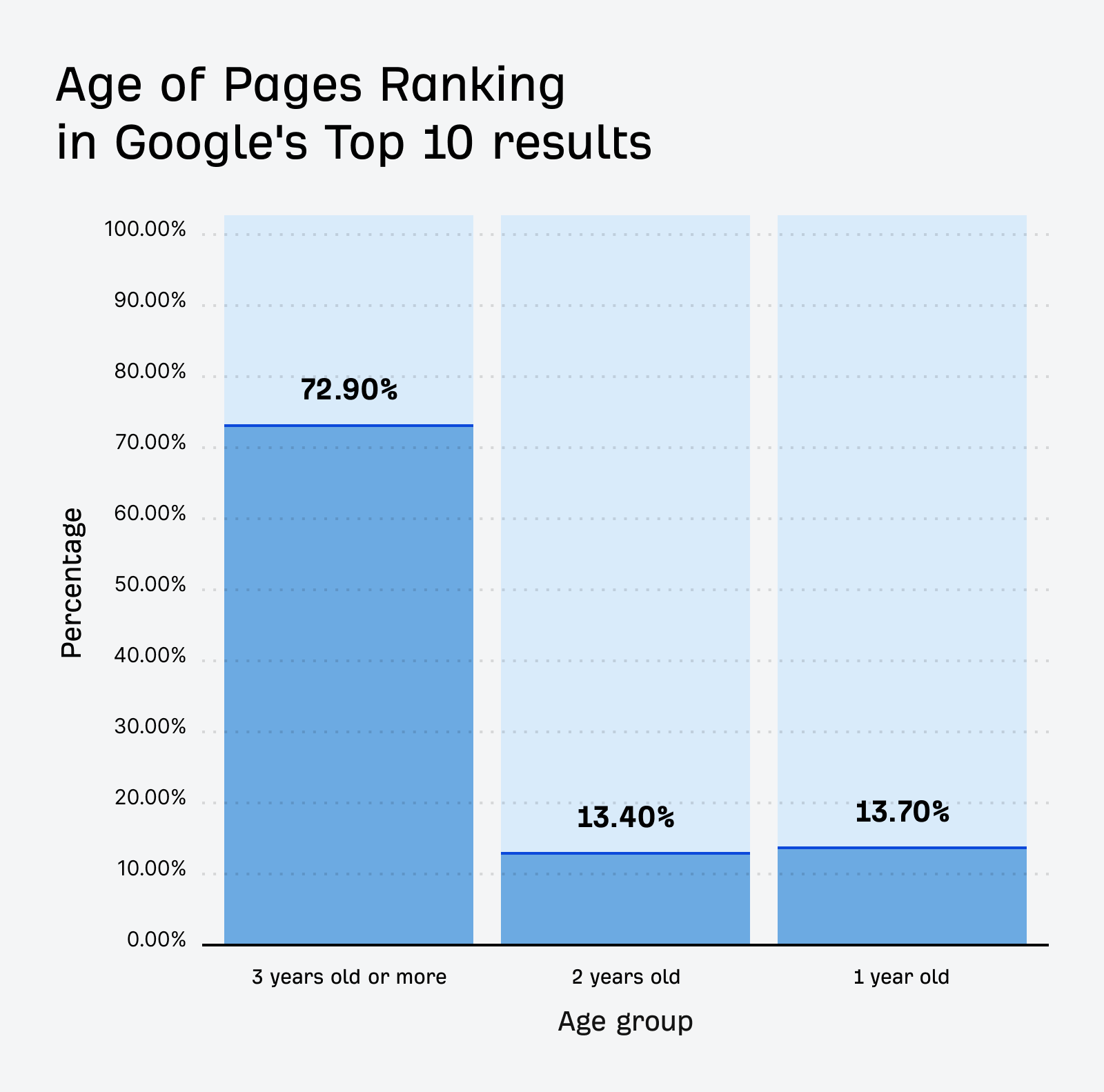 ahrefs study