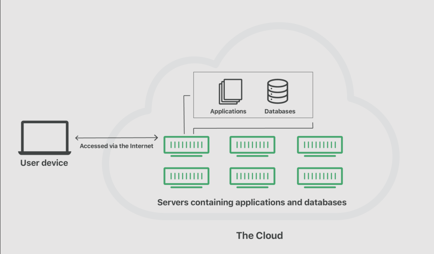 cloud hosting diagram explanation