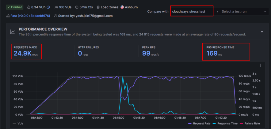 cloudways stress test