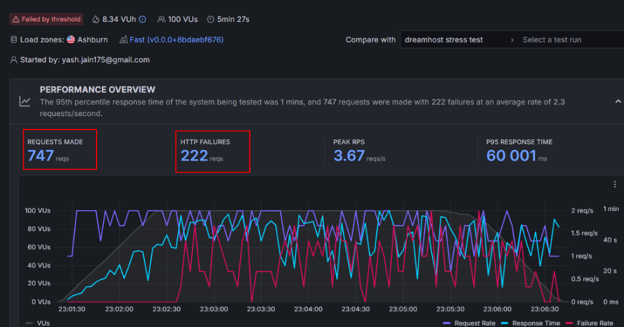 dreamhost stress test first attempt - failed