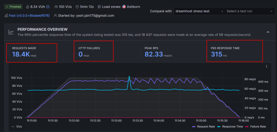 dreamhost stress test second attempt - passed