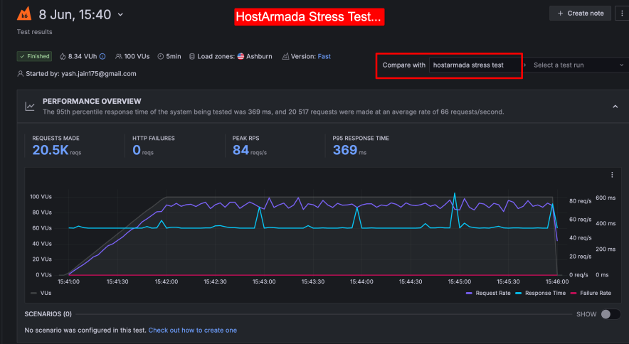 hostarmada stress test