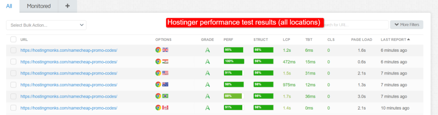 hostinger host page loading speed score - all locations