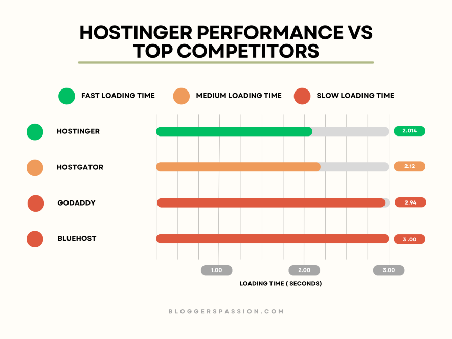 performance of hostinger compared with other small web hosting services