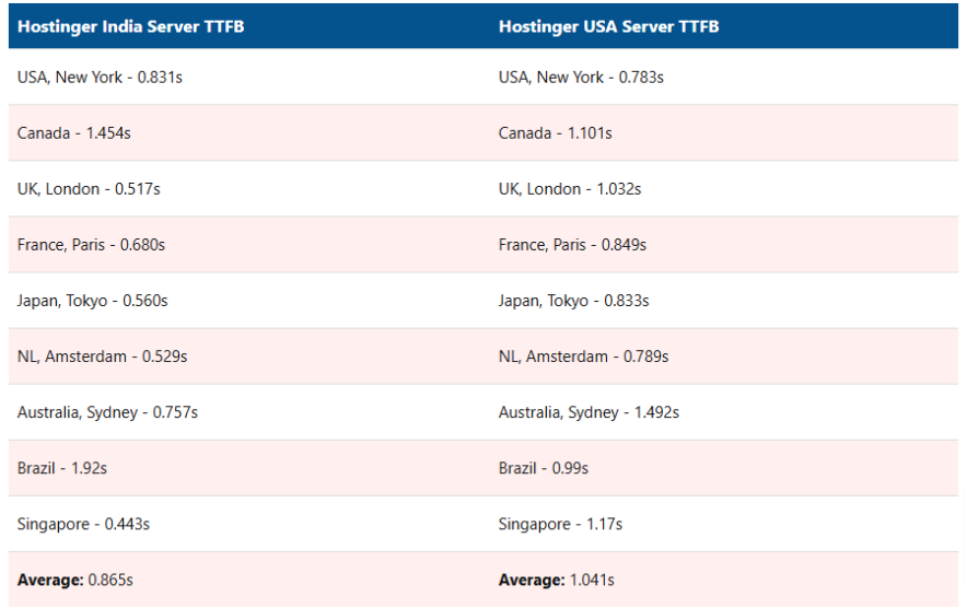 hostinger server response time updated