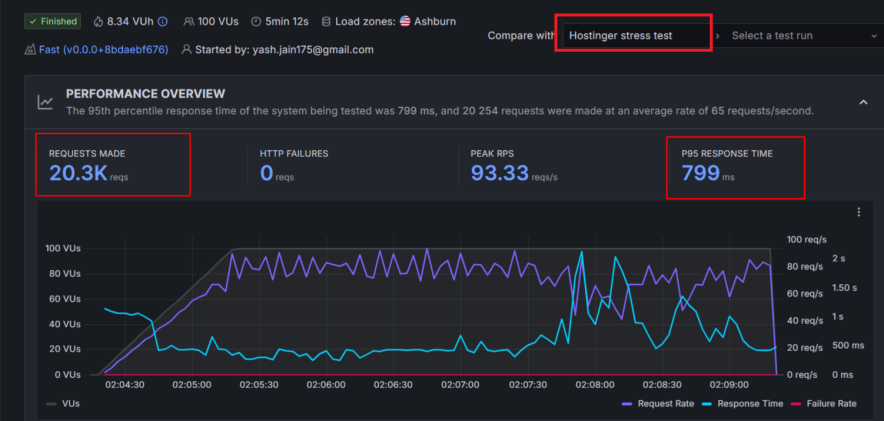 hostinger stress test