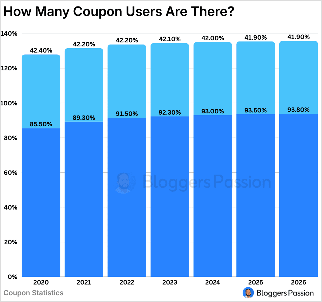 how many coupon users are there
