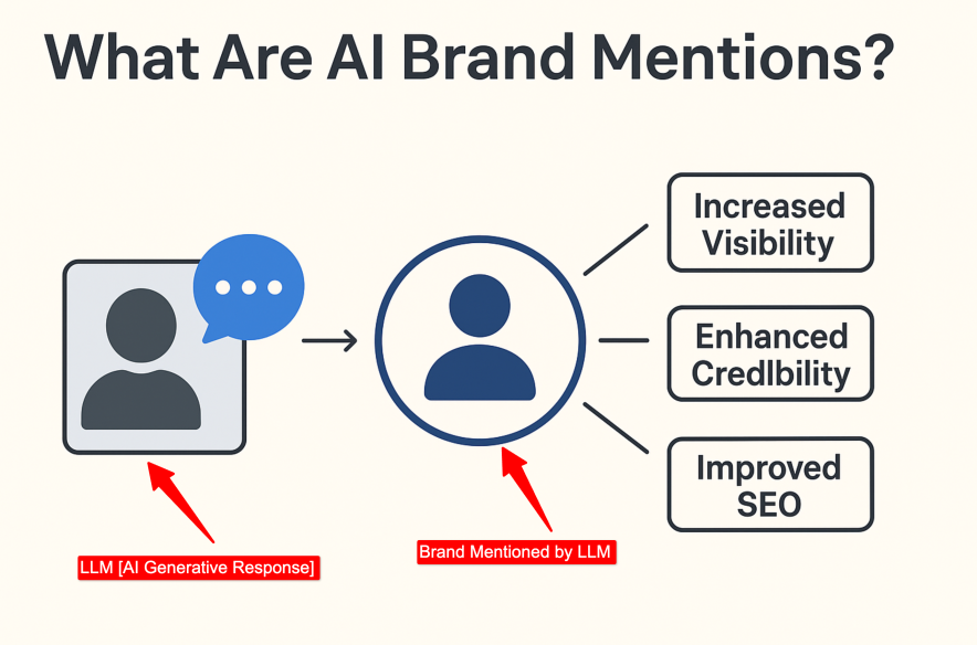 importance of ai brand mentions explained by a diagram