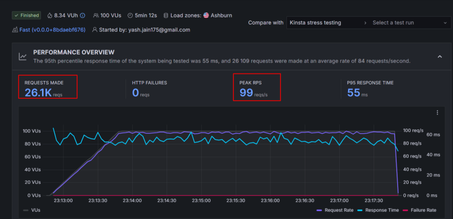 kinsta stress test