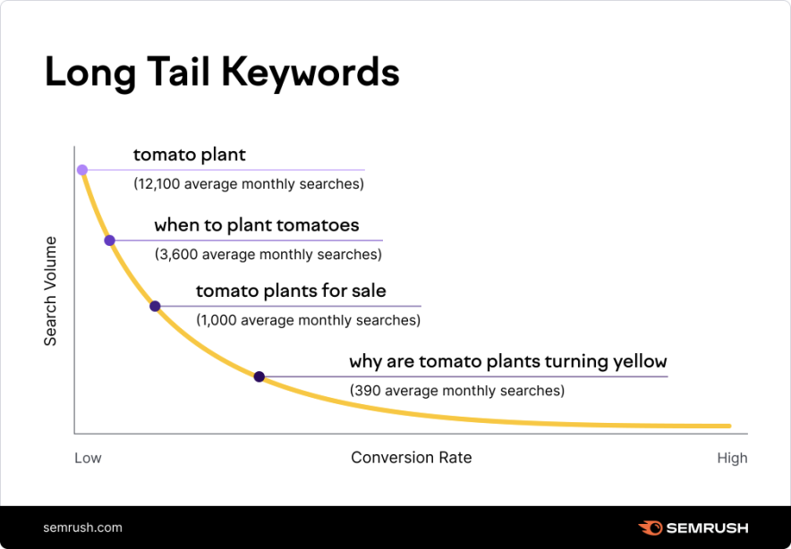 find long tail keywords for your event blogging