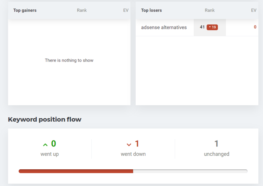 mangools tracking is showing which keywords and how many tracked keywords are down or up today