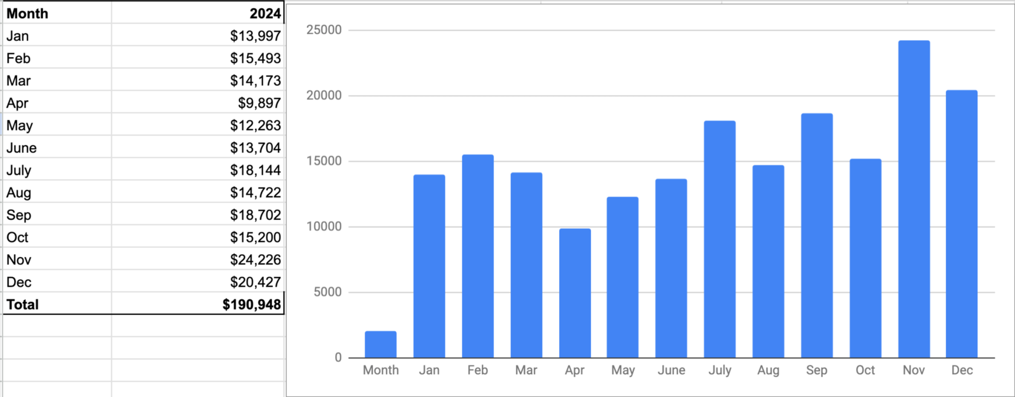 BP monthly revenue