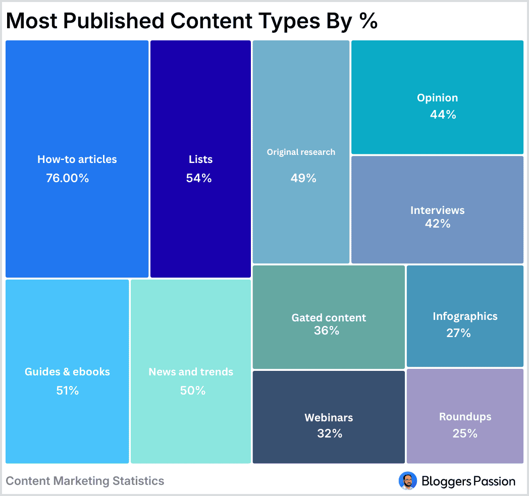 Most Published Content Types By Percentage