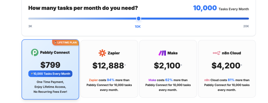 pabbly connect lifetime deal pricing compared with zapier