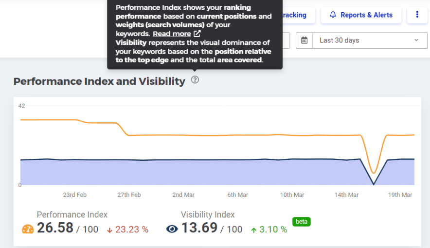 perforamance and visibility index report screenshot - mangools
