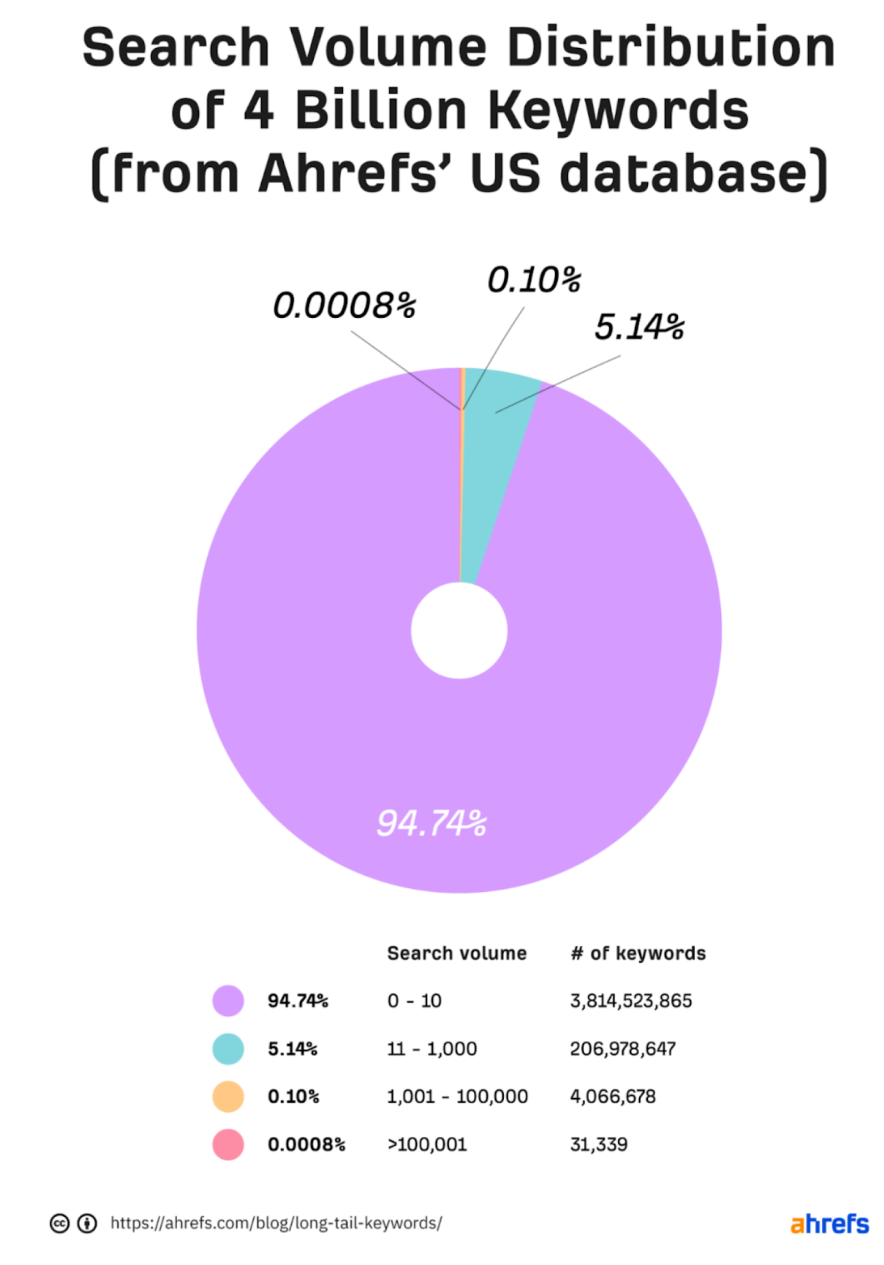 search volume stats