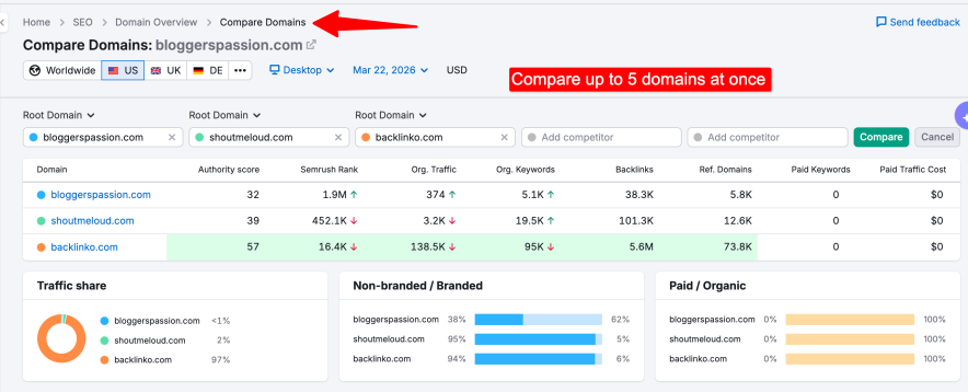 Semrush domain overview comparison with others