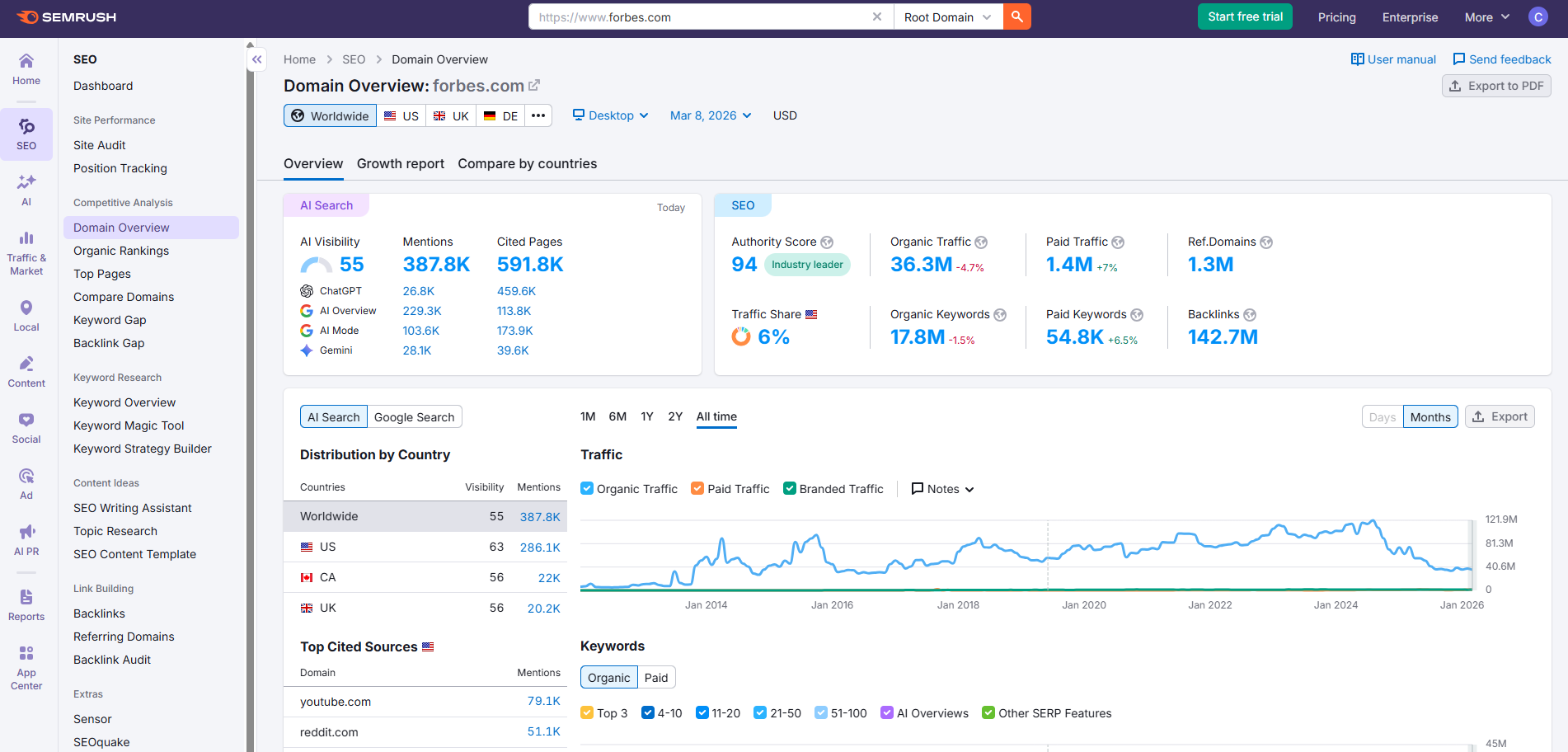 Semrush Domain Overview Example
of Forbes Site