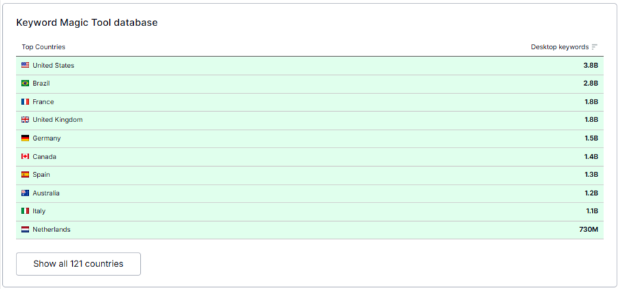 Semrush Keyword Database