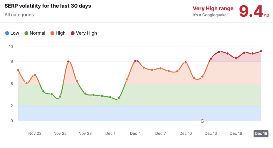semrush search volatility during the december core update