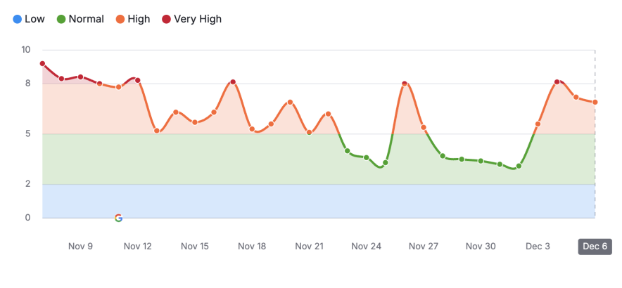 semrush search volatility during the november core update