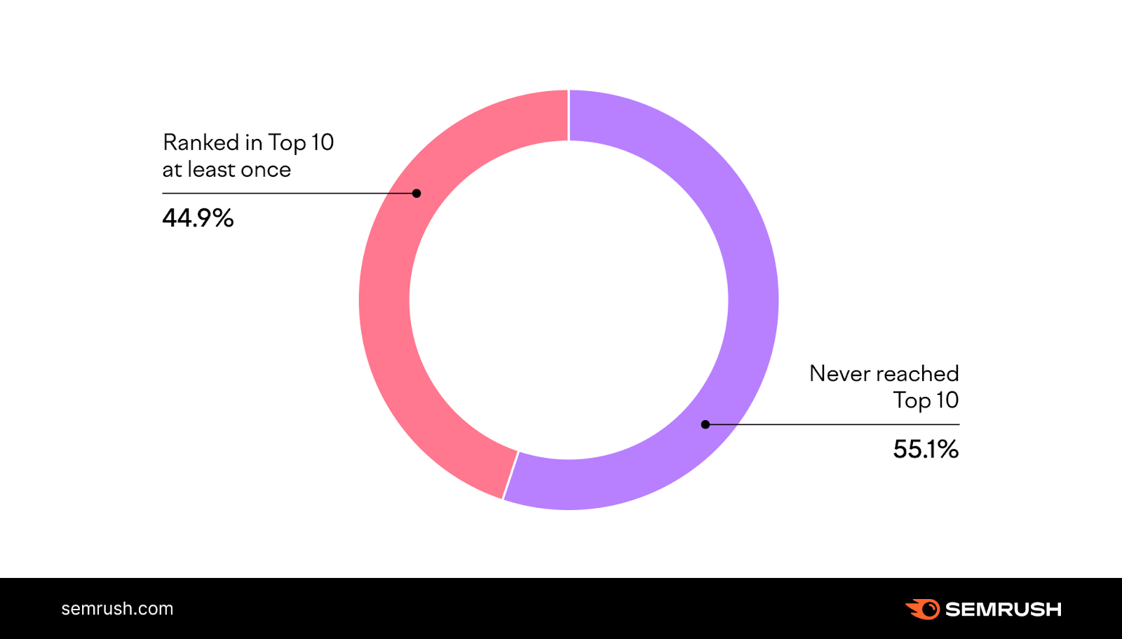 semrush study