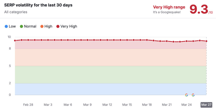 semrush volatility