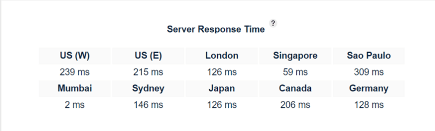server response time of bluehost