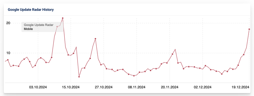 sistrix search volatility during the december core update