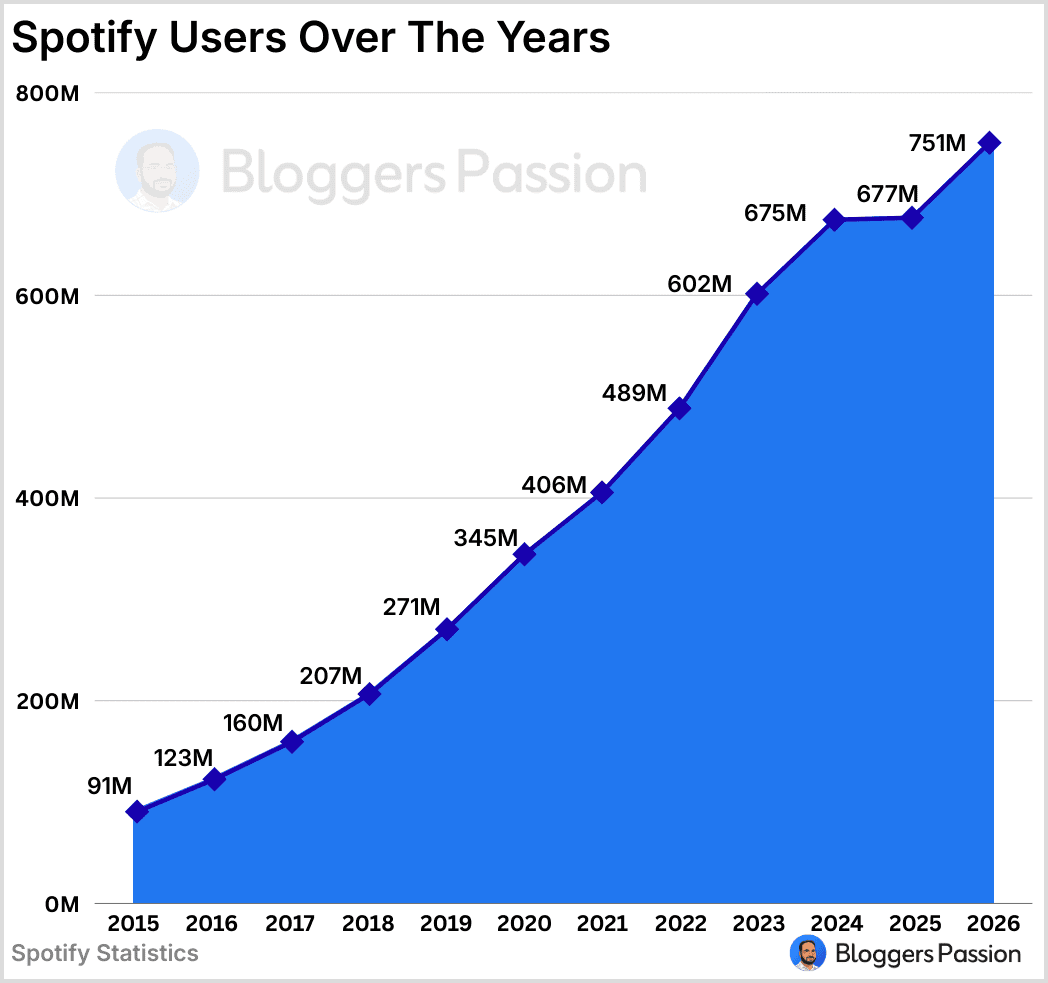 Spotify Users Over the Years
