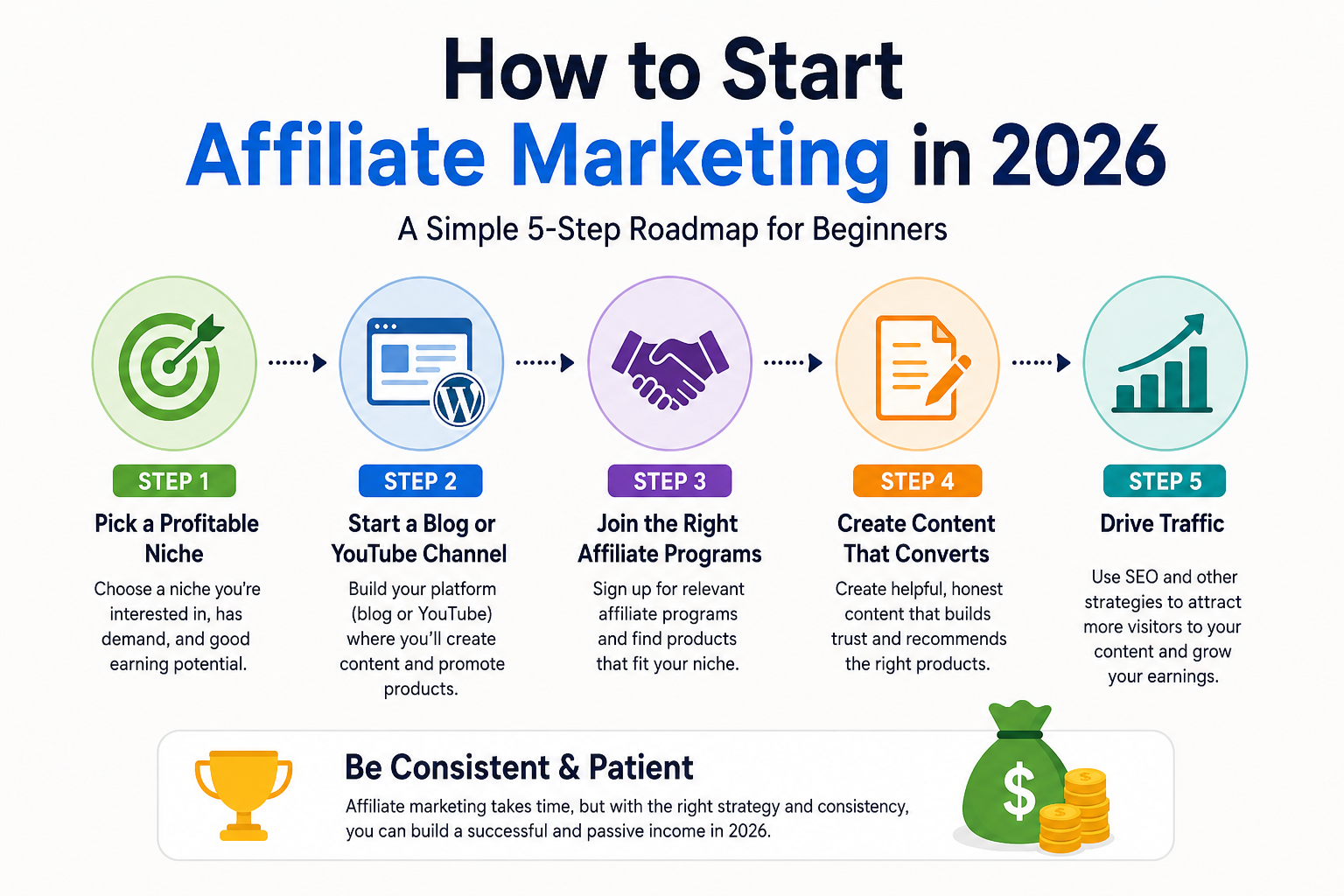 How to Start Affiliate Marketing in 2026