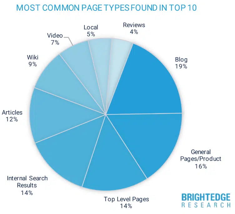 top 5 google positions