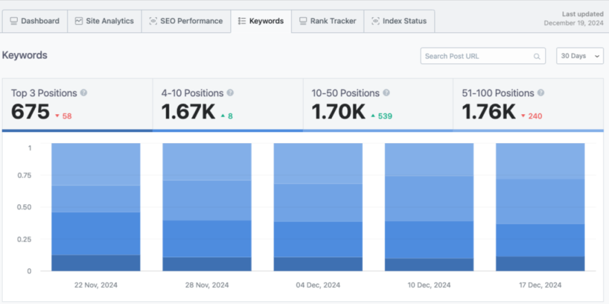 Top Ranking Keywords