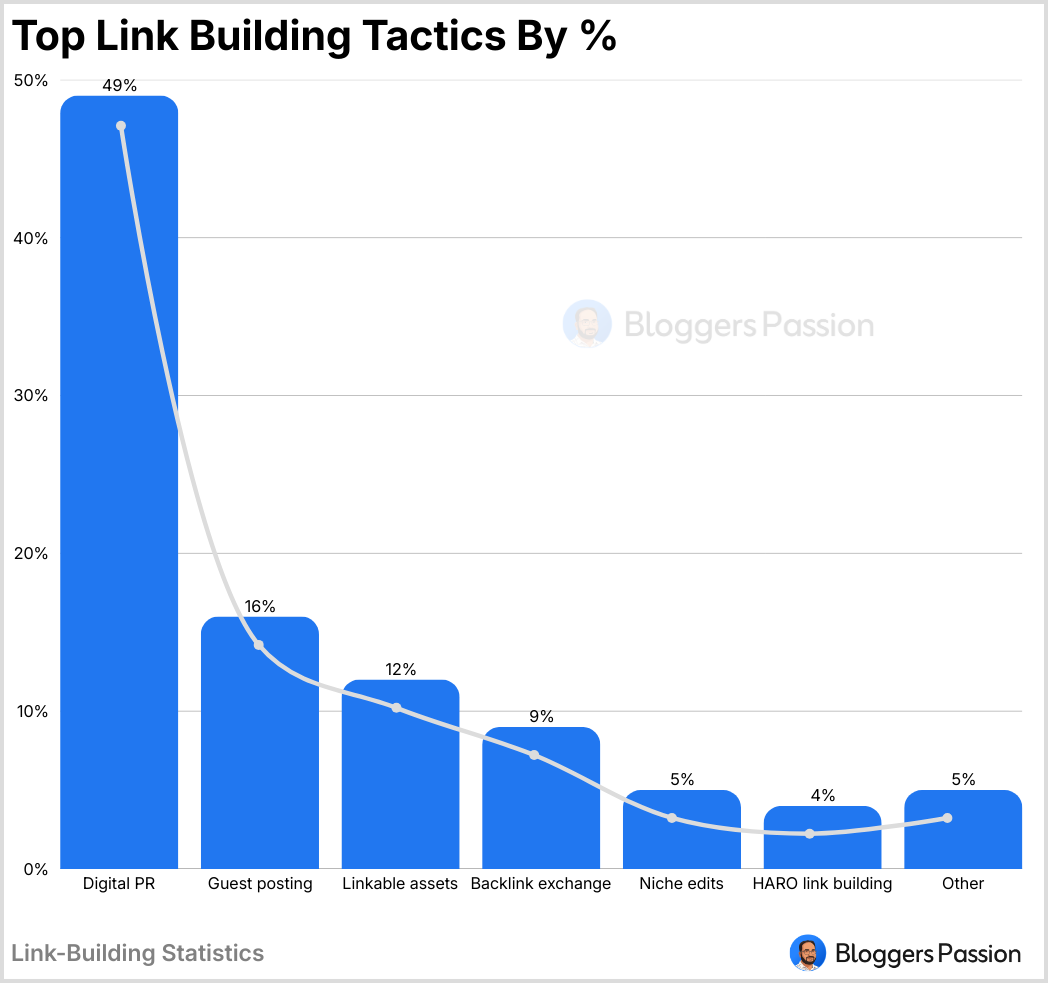 Top Link Building Tactics