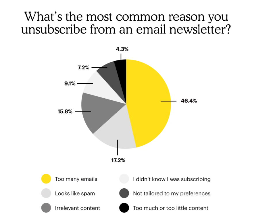 unsubscribe reasons