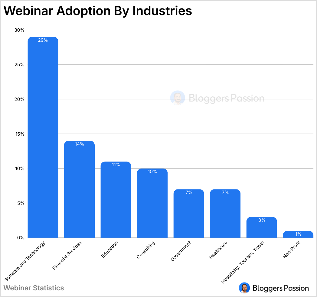 Webinar Adoption Rate by Industries