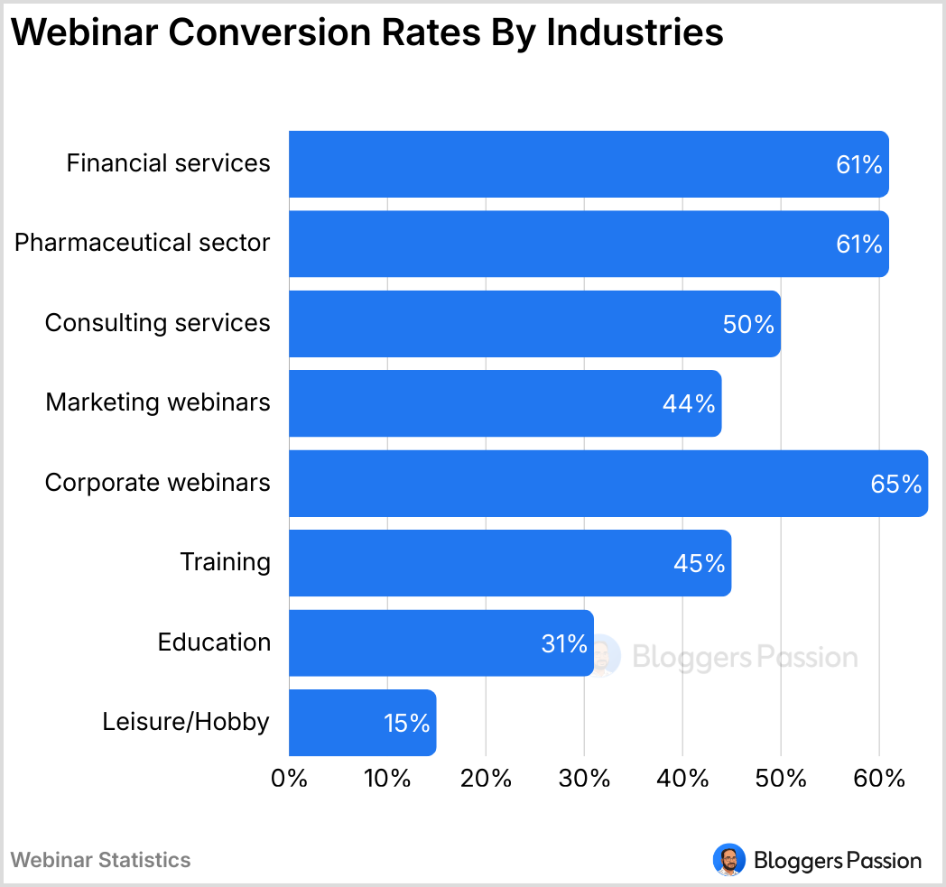 Webinar Conversion Rate by Industries