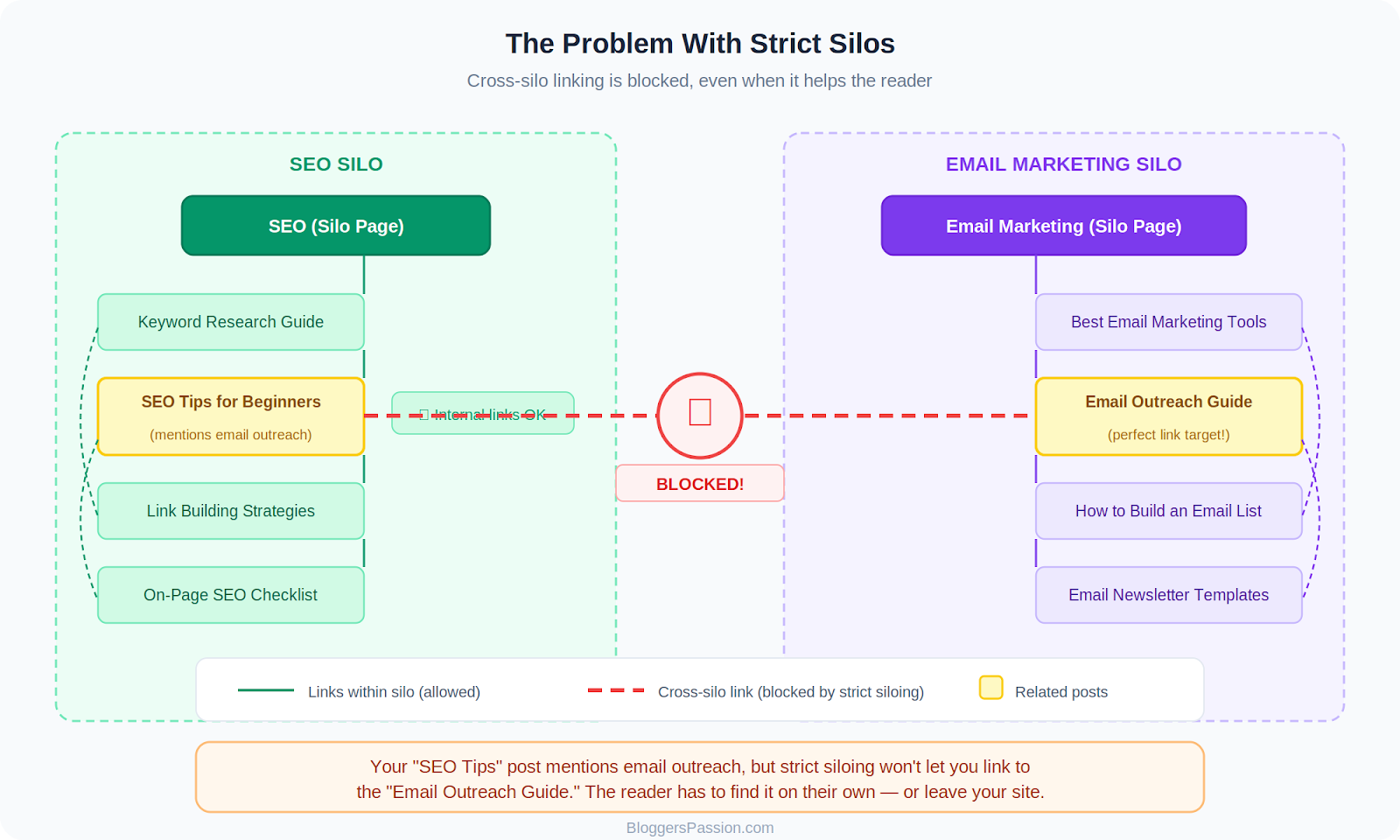 why silos are bad