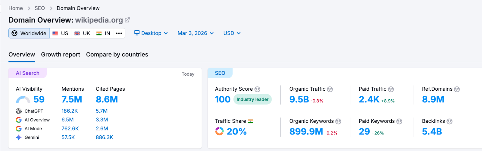Wikipedia traffic