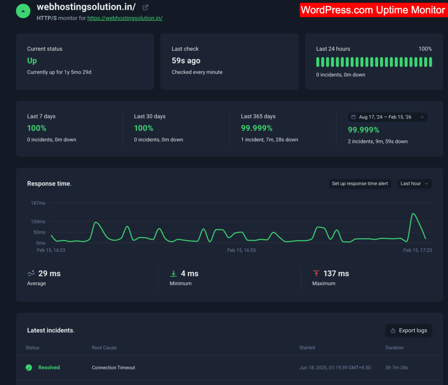 wordpress hosting last 18 months uptime