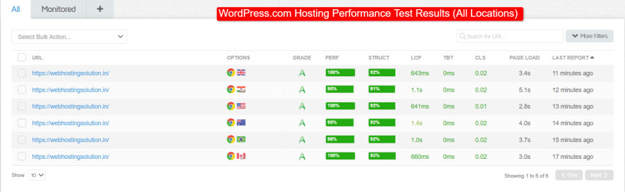 wordpress hosting test results - all locations