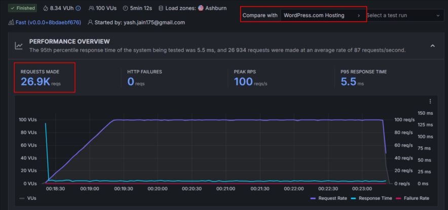 wordpress.com-hosting-stress-test