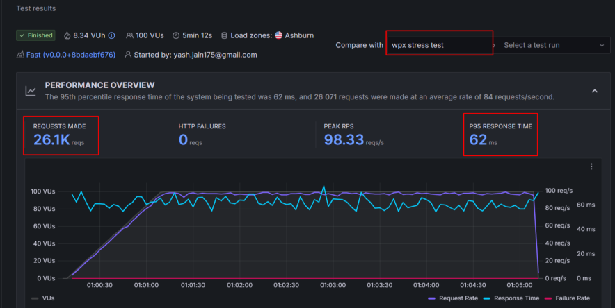 stress test of wpx hosting