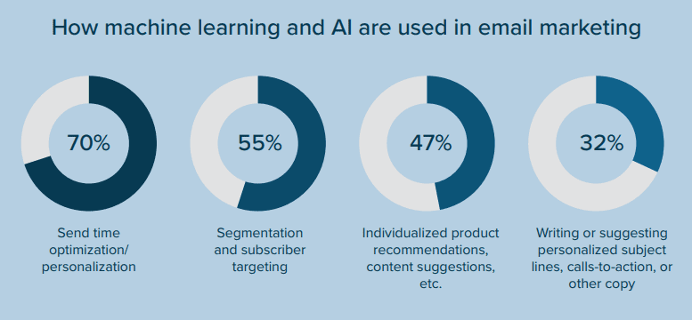 ai email marketing