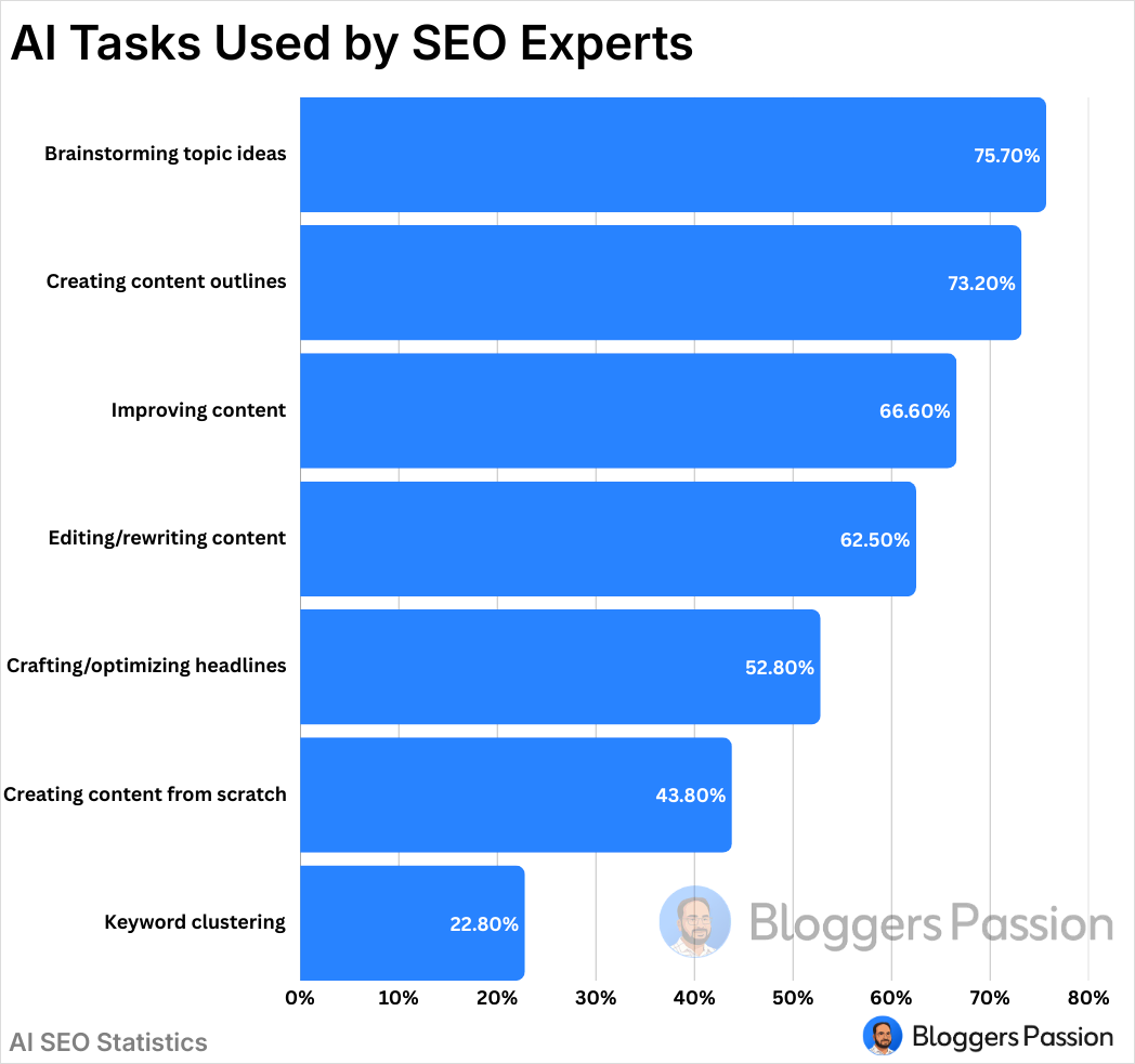 AI Tasks Used by SEO Experts