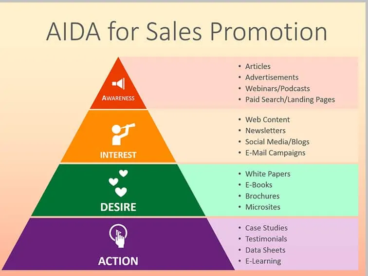 aida model